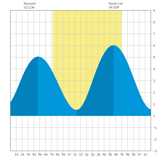 Awendaw Creek tide chart for Wednesday, October 5, 2022