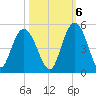 Awendaw Creek tide chart for Thursday, October 6, 2022