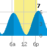 Awendaw Creek tide chart for Friday, October 7, 2022
