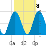 Awendaw Creek tide chart for Saturday, October 8, 2022