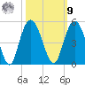 Awendaw Creek tide chart for Sunday, October 9, 2022