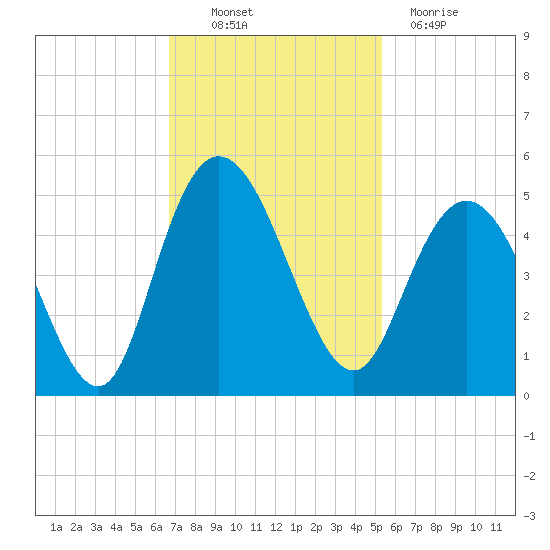 Awendaw Creek tide chart for Thursday, November 10, 2022