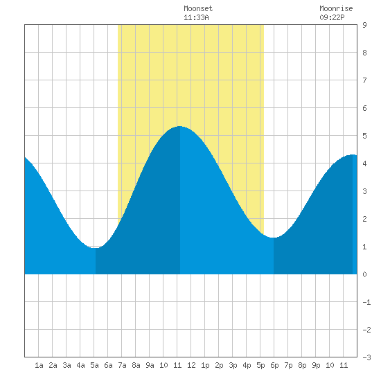 Awendaw Creek tide chart for Sunday, November 13, 2022