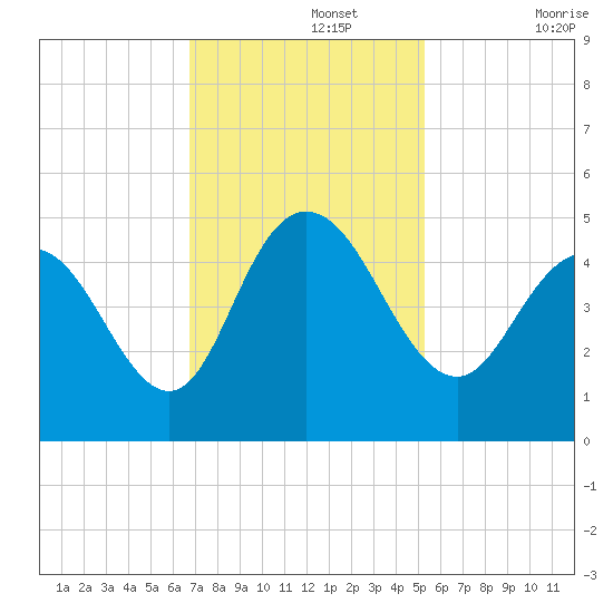 Awendaw Creek tide chart for Monday, November 14, 2022