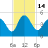Awendaw Creek tide chart for Monday, November 14, 2022