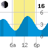 Awendaw Creek tide chart for Wednesday, November 16, 2022