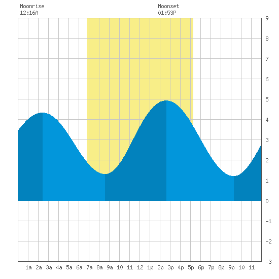 Awendaw Creek tide chart for Thursday, November 17, 2022