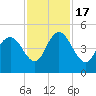 Awendaw Creek tide chart for Thursday, November 17, 2022