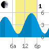 Awendaw Creek tide chart for Tuesday, November 1, 2022
