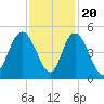 Awendaw Creek tide chart for Sunday, November 20, 2022