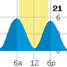 Awendaw Creek tide chart for Monday, November 21, 2022