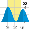Awendaw Creek tide chart for Tuesday, November 22, 2022