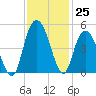 Awendaw Creek tide chart for Friday, November 25, 2022