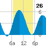 Awendaw Creek tide chart for Saturday, November 26, 2022