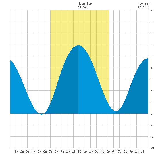 Awendaw Creek tide chart for Monday, November 28, 2022