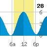 Awendaw Creek tide chart for Monday, November 28, 2022
