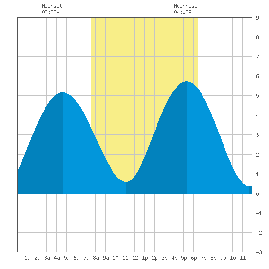 Awendaw Creek tide chart for Thursday, November 3, 2022