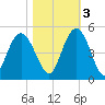 Awendaw Creek tide chart for Thursday, November 3, 2022