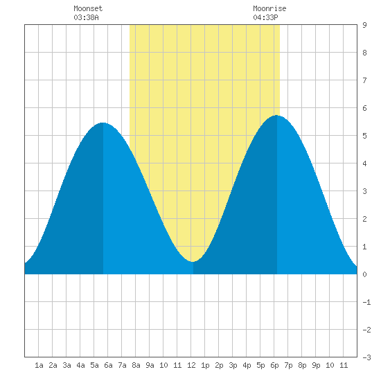 Awendaw Creek tide chart for Friday, November 4, 2022