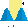 Awendaw Creek tide chart for Friday, November 4, 2022
