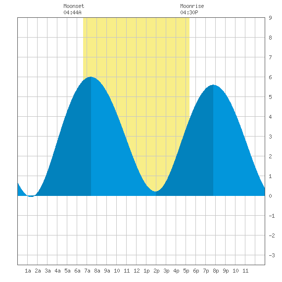 Awendaw Creek tide chart for Sunday, November 6, 2022