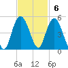 Awendaw Creek tide chart for Sunday, November 6, 2022