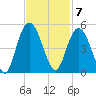 Awendaw Creek tide chart for Monday, November 7, 2022