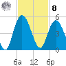 Awendaw Creek tide chart for Tuesday, November 8, 2022