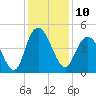 Awendaw Creek tide chart for Saturday, December 10, 2022