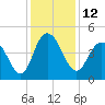 Awendaw Creek tide chart for Monday, December 12, 2022