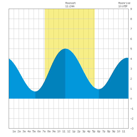 Awendaw Creek tide chart for Tuesday, December 13, 2022