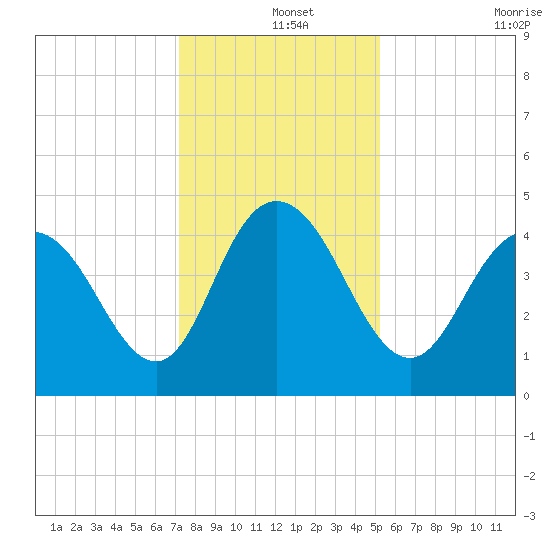 Awendaw Creek tide chart for Wednesday, December 14, 2022