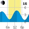 Awendaw Creek tide chart for Friday, December 16, 2022