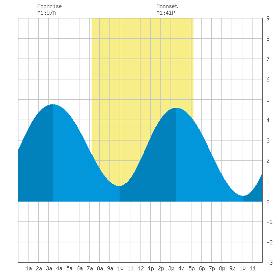 Awendaw Creek tide chart for Sunday, December 18, 2022