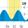 Awendaw Creek tide chart for Sunday, December 18, 2022