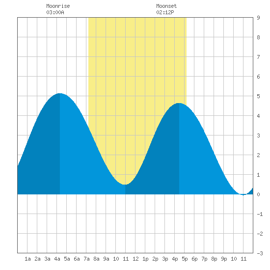 Awendaw Creek tide chart for Monday, December 19, 2022