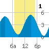 Awendaw Creek tide chart for Thursday, December 1, 2022