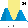 Awendaw Creek tide chart for Tuesday, December 20, 2022