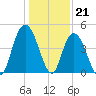 Awendaw Creek tide chart for Wednesday, December 21, 2022