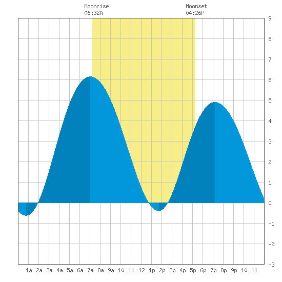 Awendaw Creek tide chart for Thursday, December 22, 2022