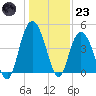 Awendaw Creek tide chart for Friday, December 23, 2022