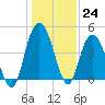 Awendaw Creek tide chart for Saturday, December 24, 2022