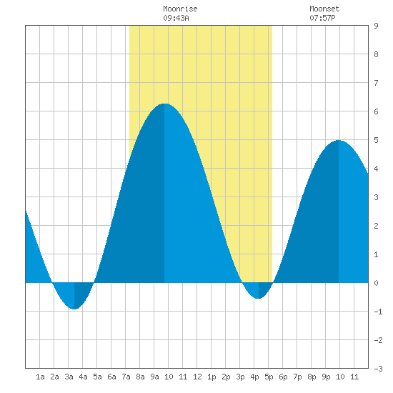 Awendaw Creek tide chart for Sunday, December 25, 2022