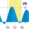 Awendaw Creek tide chart for Sunday, December 25, 2022