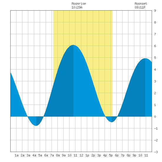 Awendaw Creek tide chart for Monday, December 26, 2022