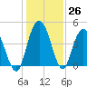 Awendaw Creek tide chart for Monday, December 26, 2022