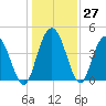 Awendaw Creek tide chart for Tuesday, December 27, 2022