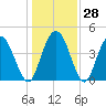 Awendaw Creek tide chart for Wednesday, December 28, 2022