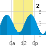 Awendaw Creek tide chart for Friday, December 2, 2022