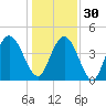Awendaw Creek tide chart for Friday, December 30, 2022
